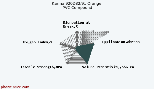 Karina 920D32/91 Orange PVC Compound