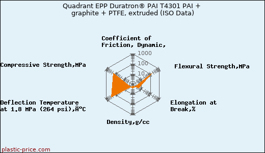 Quadrant EPP Duratron® PAI T4301 PAI + graphite + PTFE, extruded (ISO Data)