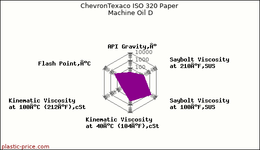 ChevronTexaco ISO 320 Paper Machine Oil D