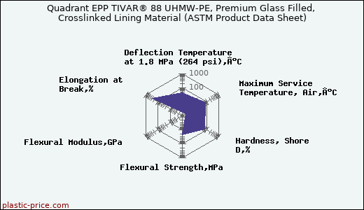 Quadrant EPP TIVAR® 88 UHMW-PE, Premium Glass Filled, Crosslinked Lining Material (ASTM Product Data Sheet)