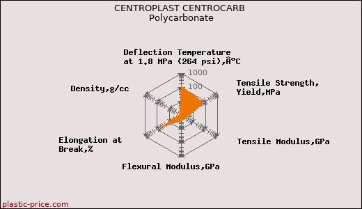 CENTROPLAST CENTROCARB Polycarbonate