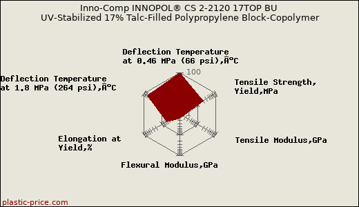 Inno-Comp INNOPOL® CS 2-2120 17TOP BU UV-Stabilized 17% Talc-Filled Polypropylene Block-Copolymer