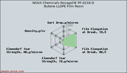 NOVA Chemicals Novapol® PF-0218-D Butene LLDPE Film Resin