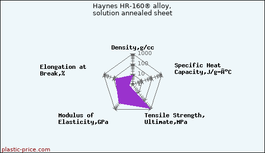 Haynes HR-160® alloy, solution annealed sheet