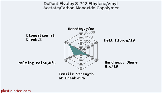 DuPont Elvaloy® 742 Ethylene/Vinyl Acetate/Carbon Monoxide Copolymer