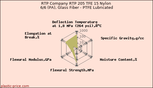 RTP Company RTP 205 TFE 15 Nylon 6/6 (PA), Glass Fiber - PTFE Lubricated
