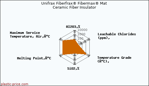 Unifrax Fiberfrax® Fibermax® Mat Ceramic Fiber Insulator
