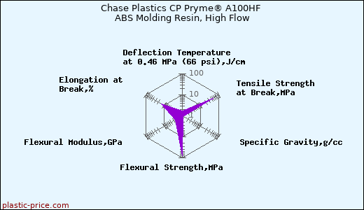 Chase Plastics CP Pryme® A100HF ABS Molding Resin, High Flow
