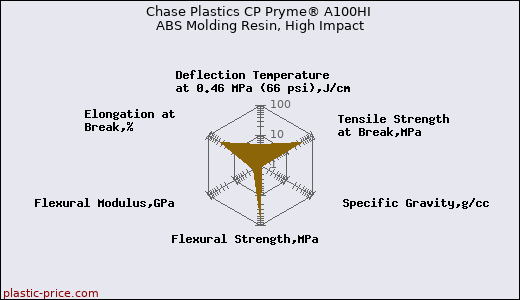 Chase Plastics CP Pryme® A100HI ABS Molding Resin, High Impact