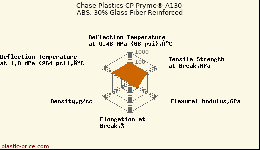 Chase Plastics CP Pryme® A130 ABS, 30% Glass Fiber Reinforced