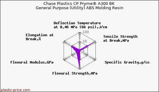 Chase Plastics CP Pryme® A300 BK General Purpose (Utility) ABS Molding Resin