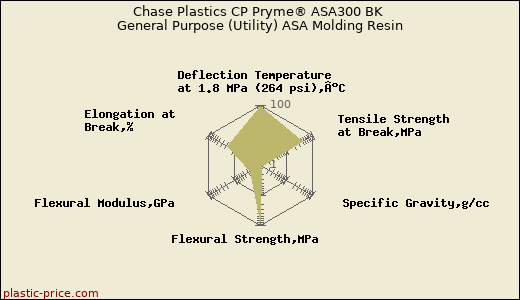 Chase Plastics CP Pryme® ASA300 BK General Purpose (Utility) ASA Molding Resin