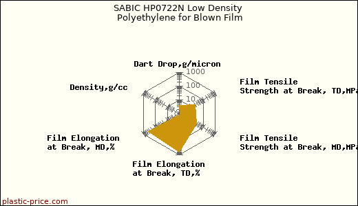 SABIC HP0722N Low Density Polyethylene for Blown Film