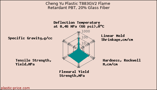 Cheng Yu Plastic T883GV2 Flame Retardant PBT, 20% Glass Fiber