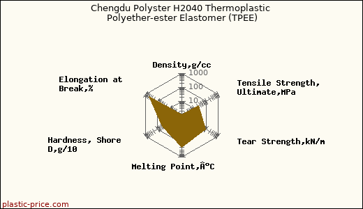 Chengdu Polyster H2040 Thermoplastic Polyether-ester Elastomer (TPEE)