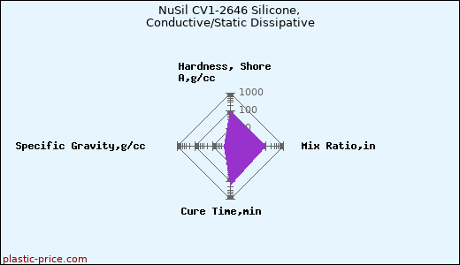 NuSil CV1-2646 Silicone, Conductive/Static Dissipative