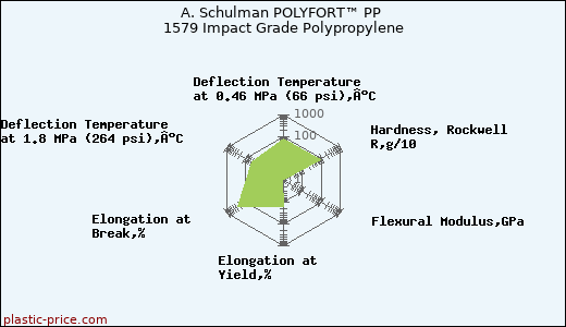 A. Schulman POLYFORT™ PP 1579 Impact Grade Polypropylene