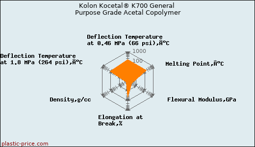 Kolon Kocetal® K700 General Purpose Grade Acetal Copolymer