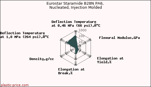 Eurostar Staramide B28N PA6, Nucleated, Injection Molded
