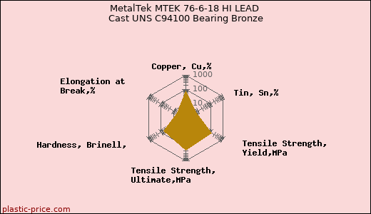 MetalTek MTEK 76-6-18 HI LEAD Cast UNS C94100 Bearing Bronze