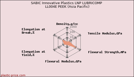 SABIC Innovative Plastics LNP LUBRICOMP LL004E PEEK (Asia Pacific)