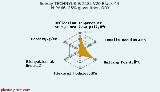 Solvay TECHNYL® B 218L V20 Black 44 N PA66, 25% glass fiber, DRY