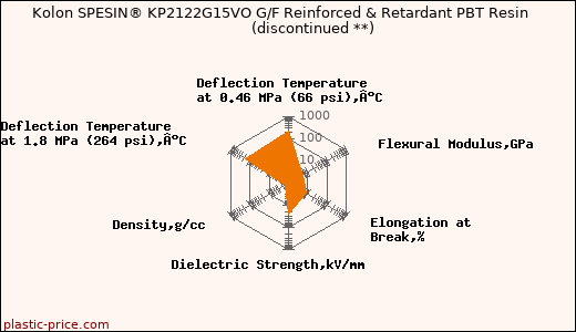 Kolon SPESIN® KP2122G15VO G/F Reinforced & Retardant PBT Resin               (discontinued **)