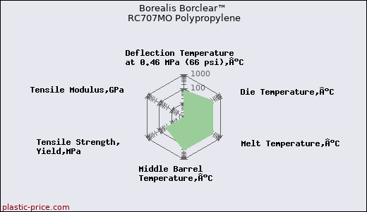 Borealis Borclear™ RC707MO Polypropylene