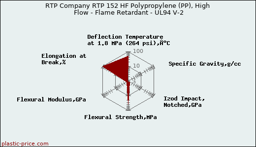 RTP Company RTP 152 HF Polypropylene (PP), High Flow - Flame Retardant - UL94 V-2