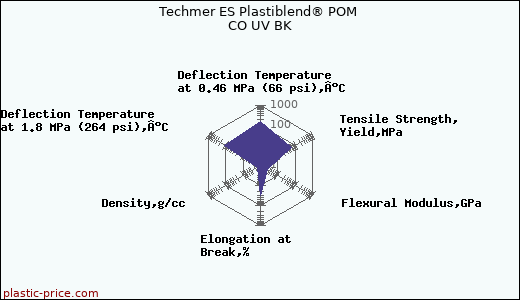 Techmer ES Plastiblend® POM CO UV BK
