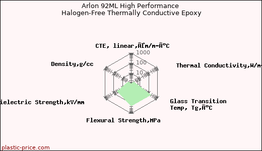 Arlon 92ML High Performance Halogen-Free Thermally Conductive Epoxy