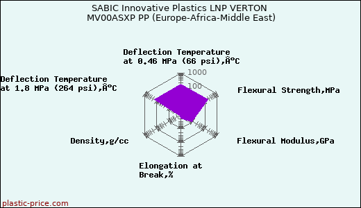 SABIC Innovative Plastics LNP VERTON MV00ASXP PP (Europe-Africa-Middle East)