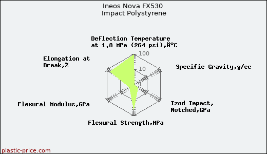 Ineos Nova FX530 Impact Polystyrene