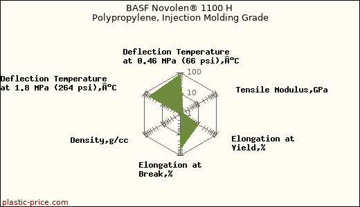 BASF Novolen® 1100 H Polypropylene, Injection Molding Grade