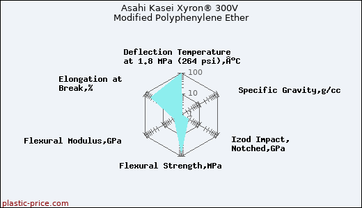 Asahi Kasei Xyron® 300V Modified Polyphenylene Ether