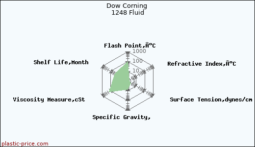 Dow Corning 1248 Fluid