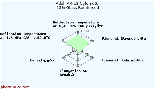 Adell AR-13 Nylon 66, 15% Glass Reinforced