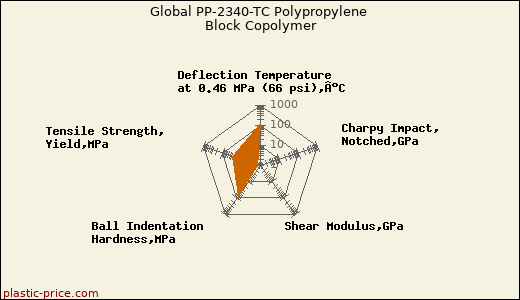 Global PP-2340-TC Polypropylene Block Copolymer