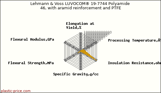 Lehmann & Voss LUVOCOM® 19-7744 Polyamide 46, with aramid reinforcement and PTFE
