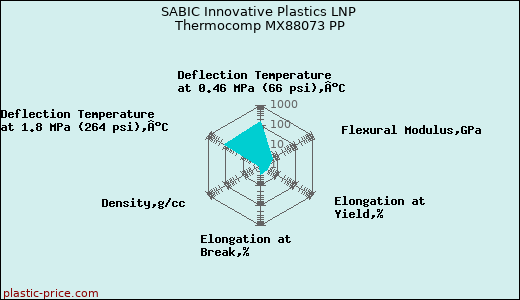 SABIC Innovative Plastics LNP Thermocomp MX88073 PP
