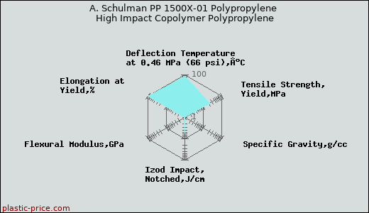 A. Schulman PP 1500X-01 Polypropylene High Impact Copolymer Polypropylene