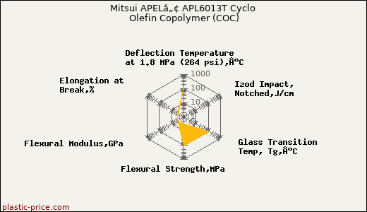 Mitsui APELâ„¢ APL6013T Cyclo Olefin Copolymer (COC)