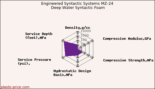Engineered Syntactic Systems MZ-24 Deep Water Syntactic Foam