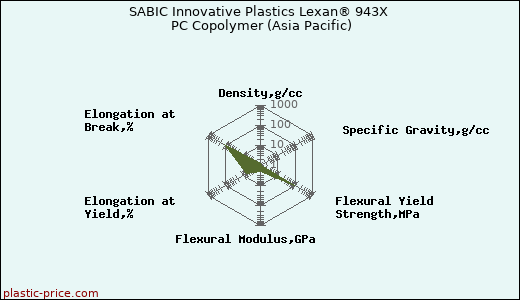 SABIC Innovative Plastics Lexan® 943X PC Copolymer (Asia Pacific)