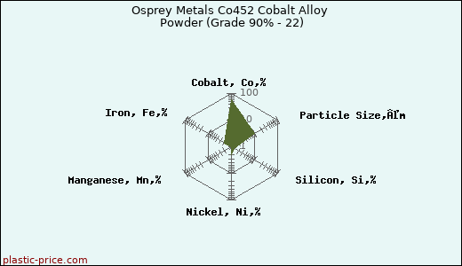 Osprey Metals Co452 Cobalt Alloy Powder (Grade 90% - 22)