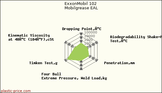 ExxonMobil 102 Mobilgrease EAL