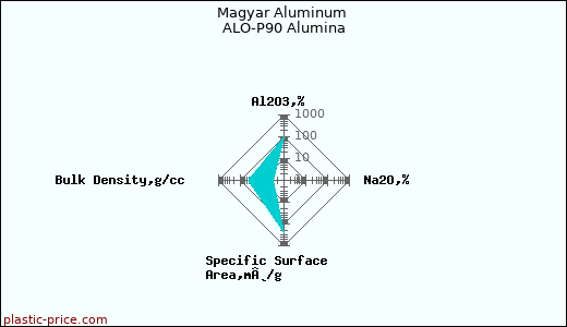 Magyar Aluminum ALO-P90 Alumina