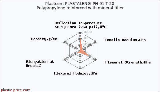 Plastcom PLASTALEN® PH 91 T 20 Polypropylene reinforced with mineral filler