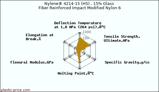 Nylene® 4214-15 (HS) , 15% Glass Fiber Reinforced Impact Modified Nylon 6