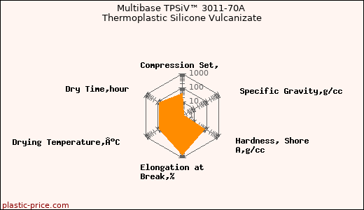 Multibase TPSiV™ 3011-70A Thermoplastic Silicone Vulcanizate